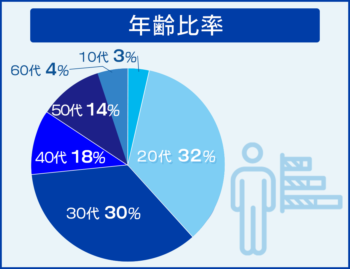 グラフ：年齢比率　10代3％　20代32％　30代30％　40代18％　50代14％　60代4％